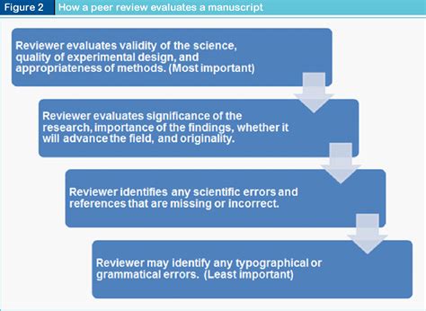 it evaluates the results of the study or research|Peer Review in Scientific Publications: Benefits, Critiques, & A .